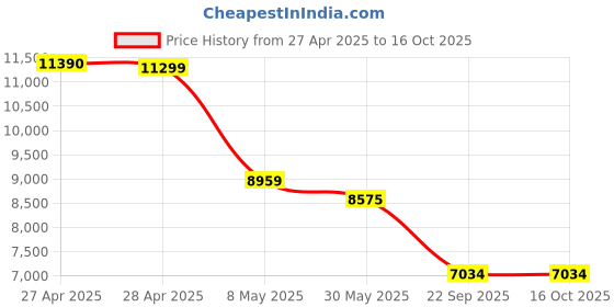 industrybuying.com Auto Pearl Rear Crash Guard with Fitting Kit Compatible For Maruti Suzuki Baleno auto pearl Price History Graph from 27 Apr 2025 to 16 Oct 2025