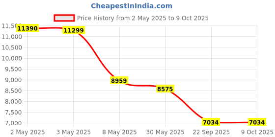 industrybuying.com Auto Pearl Rear Crash Guard with Fitting Kit Compatible For Tata Zest auto pearl Price History Graph from 2 May 2025 to 8 Oct 2025