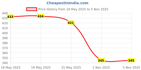 industrybuying.com Auto Pearl Rear Dicky Sun Shade Black Compatible For Mahindra Scorpio New, Dicky_ScorpioNew auto pearl Price History Graph from 18 May 2025 to 2 Nov 2025