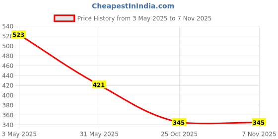 industrybuying.com Auto Pearl Rear Dicky Sun Shade Black Compatible For Maruti Suzuki Scross Facelift, Dicky_ScrossFacelift auto pearl Price History Graph from 3 May 2025 to 3 Nov 2025