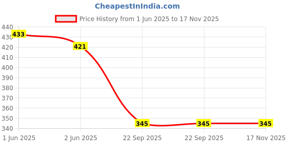 industrybuying.com Auto Pearl Rear Dicky Sun Shade Black Compatible For Volkswagen Vento (2015-2019), DickyCurtain_Vento2015_2019 auto pearl Price History Graph from 1 Jun 2025 to 17 Nov 2025