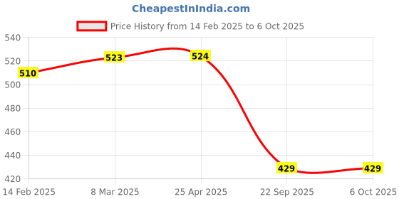 industrybuying.com Auto Pearl Rear Trunk Dicky Chrome Trim/Garnish Reflector for Swift Dzire auto pearl Price History Graph from 14 Feb 2025 to 6 Oct 2025