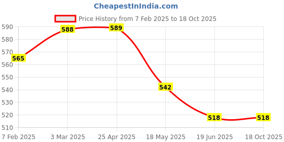 industrybuying.com Auto Pearl remium Qua  lity Car Black Shark Fin Replacement Signal Receiver FA92 Innova Crysta 2021-2022 Hidden Vehicle Antenna auto pearl Price History Graph from 7 Feb 2025 to 18 Oct 2025