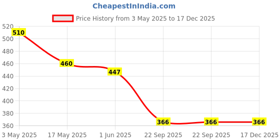 industrybuying.com Auto Pearl Ring Type Car Steering Wheel Cover Compatible with Figo 2019 auto pearl Price History Graph from 3 May 2025 to 17 Dec 2025