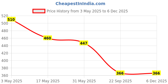 industrybuying.com Auto Pearl Ring Type Car Steering Wheel Cover Compatible with Figo Aspire 2019 auto pearl Price History Graph from 3 May 2025 to 5 Dec 2025