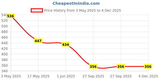 industrybuying.com Auto Pearl Ring Type Car Steering Wheel Cover (Diamond Plus) Compatible with Terrano auto pearl Price History Graph from 3 May 2025 to 4 Dec 2025