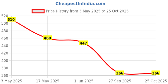 industrybuying.com Auto Pearl Ring Type Car Steering Wheel CoverCompatible with Ertiga Type-2 auto pearl Price History Graph from 3 May 2025 to 24 Oct 2025