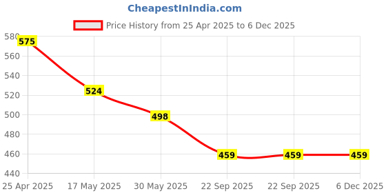 industrybuying.com Auto Pearl Sapphire 9005 Halogen Headlight for Fortuner, Corolla, Camry, Cruiser, Accord, Civic, Prius, Creta auto pearl Price History Graph from 25 Apr 2025 to 5 Dec 2025