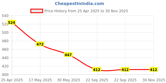 industrybuying.com Auto Pearl Sapphire Bulb 9005 Headlight Halogen Bulb for Creta, APA09 (Pack of 2 Pcs) auto pearl Price History Graph from 25 Apr 2025 to 30 Nov 2025