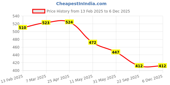 industrybuying.com Auto Pearl Sapphire Bulb 9005 Headlight Halogen Bulb for Honda Civic, APA02 (Pack of 2 Pcs) auto pearl Price History Graph from 13 Feb 2025 to 5 Dec 2025