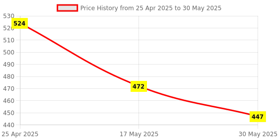 industrybuying.com Auto Pearl Sapphire Bulb 9006 Headlight Halogen Bulb for Honda Accord, APA15 (Pack of 2 Pcs) auto pearl Price History Graph from 25 Apr 2025 to 30 May 2025