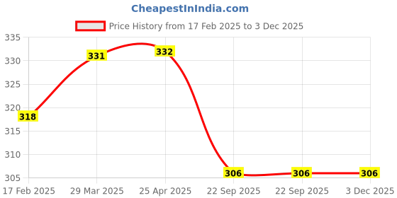 industrybuying.com Auto Pearl Sapphire Bulb 9006 Headlight Halogen Bulb for Toyota Corolla, APA04 auto pearl Price History Graph from 17 Feb 2025 to 3 Dec 2025