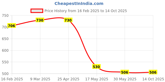 industrybuying.com Auto Pearl Sapphire Series 9005 Cool Blue Halogen Head Light Bulb (100 W, 12 V, 2 Bulbs) Compatible with Corolla Altis auto pearl Price History Graph from 16 Feb 2025 to 13 Oct 2025