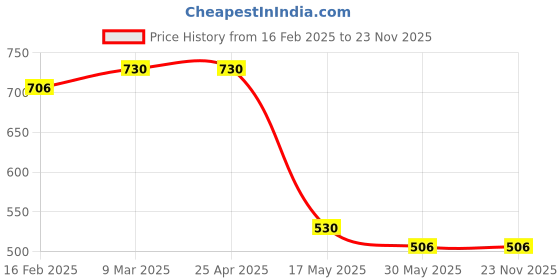industrybuying.com Auto Pearl Sapphire Series 9005 Cool Blue Halogen Head Light Bulb (100 W, 12 V, 2 Bulbs) Compatible with Creta auto pearl Price History Graph from 16 Feb 2025 to 22 Nov 2025