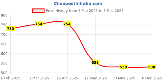 industrybuying.com Auto Pearl Sapphire Series H1 Cool Blue Halogen Head Light Bulb (100 W, 12 V, 2 Bulbs) Compatible for Most of The Cars auto pearl Price History Graph from 6 Feb 2025 to 5 Dec 2025