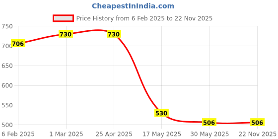 industrybuying.com Auto Pearl Sapphire Series H1 Cool Blue Halogen Head Light Bulb (100 W, 12 V, 2 Bulbs) Compatible with Indigo auto pearl Price History Graph from 6 Feb 2025 to 22 Nov 2025