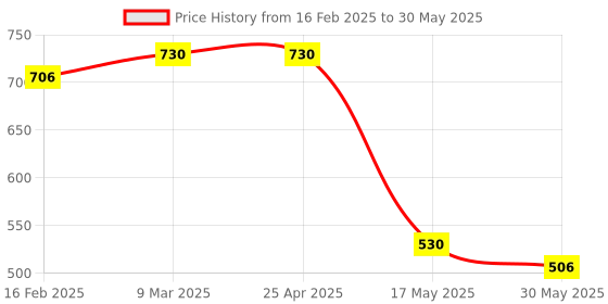industrybuying.com Auto Pearl Sapphire Series H11 Cool Blue Halogen Head Light Bulb (55 W, 12 V, 2 Bulbs) Compatible with Innova 2014 auto pearl Price History Graph from 16 Feb 2025 to 30 May 2025