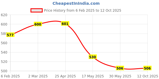 industrybuying.com Auto Pearl Sapphire Series H7 Cool Blue Halogen Fog Light Bulb (100 W, 12 V, 2 Bulbs) Compatible with for Indica auto pearl Price History Graph from 6 Feb 2025 to 12 Oct 2025