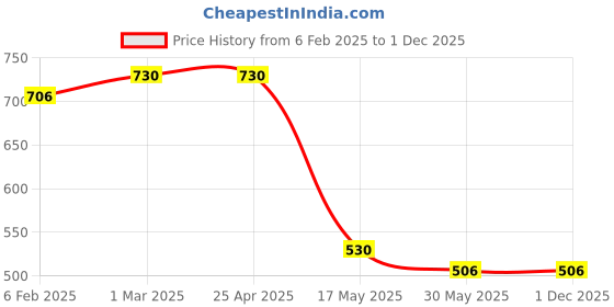 industrybuying.com Auto Pearl Sapphire Series H7 Cool Blue Halogen Head Light Bulb (100 W, 12 V, 2 Bulbs) Compatible with Grand auto pearl Price History Graph from 6 Feb 2025 to 1 Dec 2025