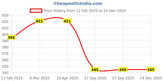 industrybuying.com Auto Pearl Seat Belt Cushion (Pack of 2, Beige and Black) Compatible for Nissan GTR auto pearl Price History Graph from 11 Feb 2025 to 14 Dec 2025