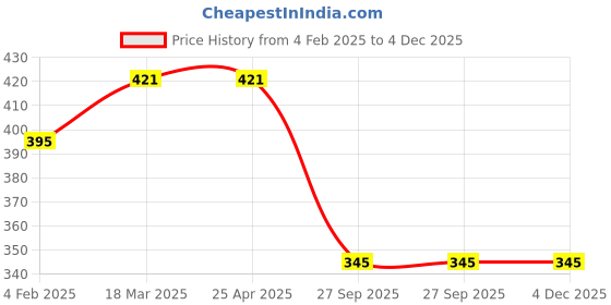 industrybuying.com Auto Pearl Seat Belt Cushion (Pack of 2, Black, Red) Compatible for Santro auto pearl Price History Graph from 4 Feb 2025 to 4 Dec 2025