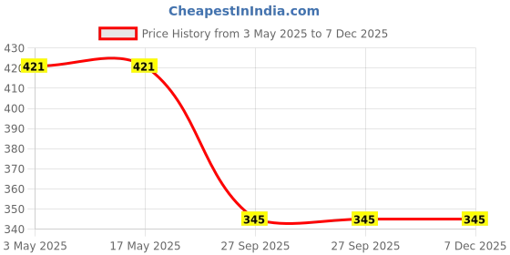 industrybuying.com Auto Pearl Seat Belt Cushion (Pack of 2, Brown Black) Compatible for Toyota Yaris auto pearl Price History Graph from 3 May 2025 to 7 Dec 2025