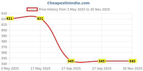 industrybuying.com Auto Pearl Seat Belt Cushion (Pack of 2, Grey Black) Compatible for Tata Zica auto pearl Price History Graph from 3 May 2025 to 30 Nov 2025