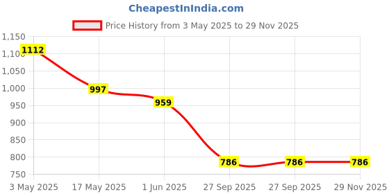 industrybuying.com Auto Pearl Seat Rest Cushion Compatible for All Cars (Brown) auto pearl Price History Graph from 3 May 2025 to 28 Nov 2025