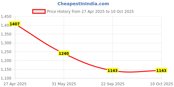 industrybuying.com Auto Pearl Security Adjustable Anti Theft Yellow, Red Wheel Clamp Lock Compatible with Ambassador auto pearl Price History Graph from 27 Apr 2025 to 9 Oct 2025