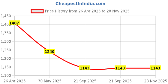 industrybuying.com Auto Pearl Security Adjustable Anti Theft Yellow, Red Wheel Clamp Lock Compatible with Tata Safari auto pearl Price History Graph from 26 Apr 2025 to 26 Nov 2025