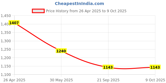 industrybuying.com Auto Pearl Security Adjustable Anti Theft Yellow, Red Wheel Clamp Lock for Mahindra Scorpio S4 Plus auto pearl Price History Graph from 26 Apr 2025 to 9 Oct 2025
