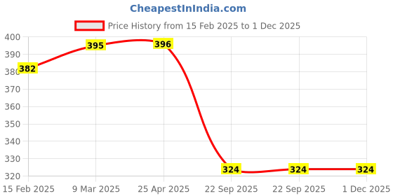 industrybuying.com Auto Pearl Semi Cylindrical Make Cloth Car Bin Dustbin for Baleno RS 2019 auto pearl Price History Graph from 15 Feb 2025 to 1 Dec 2025