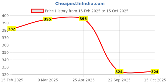 industrybuying.com Auto Pearl Semi Cylindrical Make Cloth Car Bin Dustbin for Swift Dzire 2017 (Medium, Black) auto pearl Price History Graph from 15 Feb 2025 to 15 Oct 2025