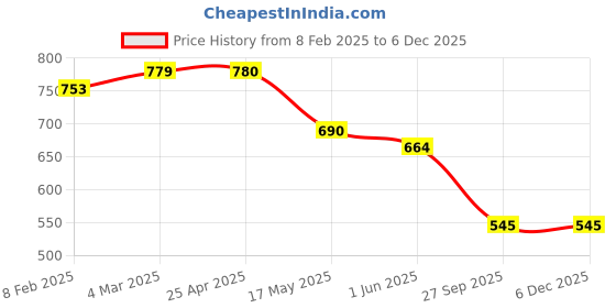 industrybuying.com Auto Pearl Set of 2 Pcs Car Seat Neck Pillow, Headrest Cushion Compatible for Aura auto pearl Price History Graph from 8 Feb 2025 to 5 Dec 2025