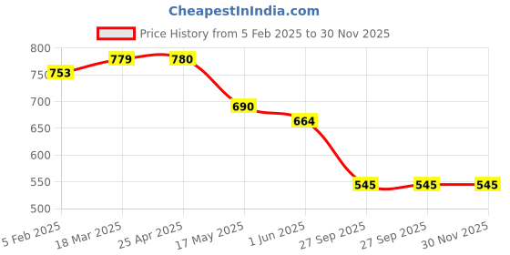industrybuying.com Auto Pearl Set of 2 Pcs Car Seat Neck Pillow, Headrest Cushion Compatible for Honda CRV auto pearl Price History Graph from 5 Feb 2025 to 30 Nov 2025