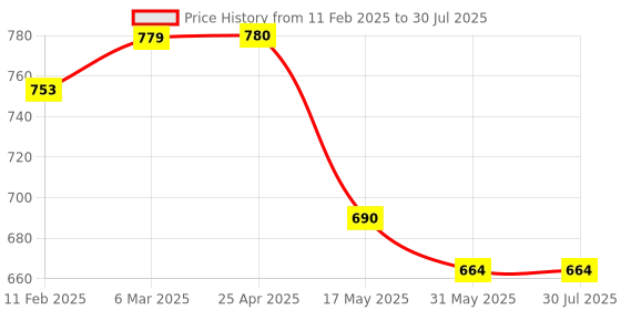 industrybuying.com Auto Pearl Set of 2 Pcs Car Seat Neck Pillow, Headrest Cushion for Maruti Suzuki Alto 800 2019 auto pearl Price History Graph from 11 Feb 2025 to 31 May 2025