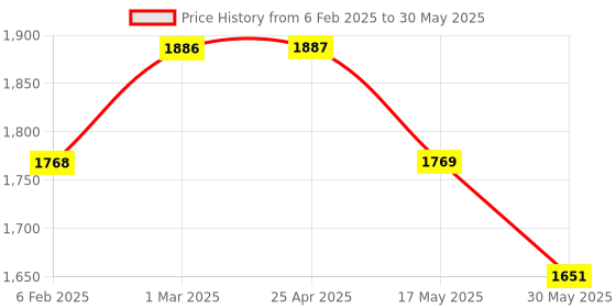 industrybuying.com Auto Pearl Set of 2 Xtra Large Car Fog Lamp Lights With Wiring kit and Switch for Nano Genx auto pearl Price History Graph from 6 Feb 2025 to 30 May 2025