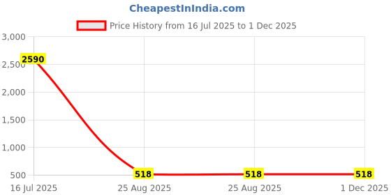 industrybuying.com Auto Pearl Sharkfin Replacement OE503 I20 Active Satellite Vehicle Antenna auto pearl Price History Graph from 16 Jul 2025 to 30 Nov 2025