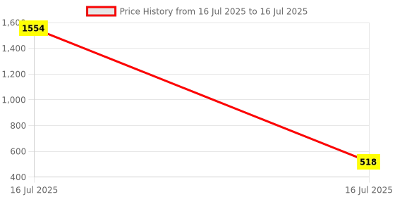 industrybuying.com Auto Pearl Sharkfin Replacement OE974 Outlander Satellite Vehicle Antenna auto pearl Price History Graph from 16 Jul 2025 to 16 Jul 2025