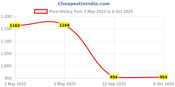 industrybuying.com Auto Pearl Side Beading with Chrome Line Compatible For Maruti Suzuki Alto K10 New (Set of 4) auto pearl Price History Graph from 3 May 2025 to 7 Oct 2025