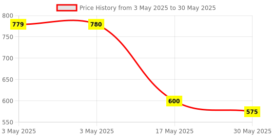industrybuying.com Auto Pearl Side Beading with Chrome Line Compatible For Maruti Suzuki Swift Dzire 2010 (Set of 4) auto pearl Price History Graph from 3 May 2025 to 30 May 2025