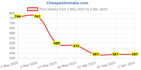 industrybuying.com Auto Pearl Side Door Car Beading Compatible For Hyundai SantRo Xing (Set of 4) auto pearl Price History Graph from 2 May 2025 to 1 Dec 2025