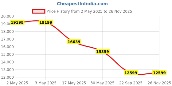 industrybuying.com Auto Pearl Side Guard Aluminium Smart Side Guard Footsteps Compatible For Maruti Suzuki Eeco auto pearl Price History Graph from 2 May 2025 to 25 Nov 2025
