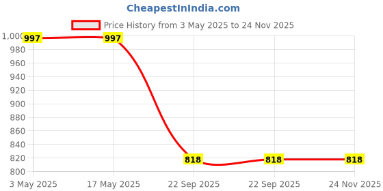 industrybuying.com Auto Pearl Side Window Sun Shade Cover for Mahindra Scorpio (Black) auto pearl Price History Graph from 3 May 2025 to 24 Nov 2025