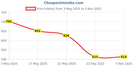 industrybuying.com Auto Pearl Side Window Sun Shade Cover for Maruti Suzuki Celerio (Black) auto pearl Price History Graph from 3 May 2025 to 3 Nov 2025