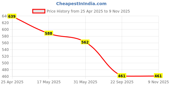 industrybuying.com Auto Pearl Side Window Sun Shade Cover for Maruti Suzuki Ritz (Black) auto pearl Price History Graph from 25 Apr 2025 to 9 Nov 2025