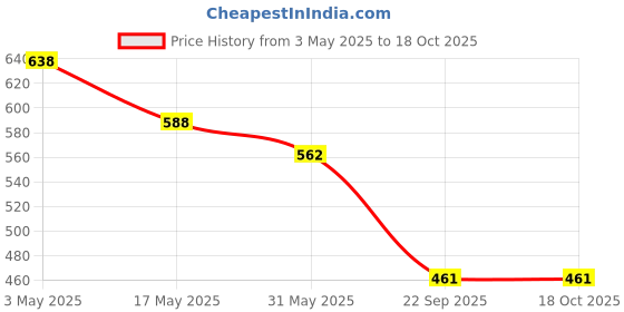 industrybuying.com Auto Pearl Side Window Sun Shade Cover for Maruti Suzuki Swift Old (Black) auto pearl Price History Graph from 3 May 2025 to 18 Oct 2025