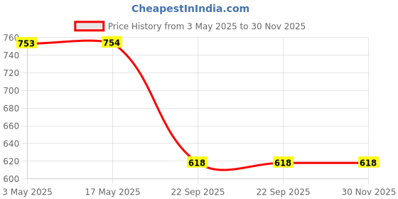 industrybuying.com Auto Pearl Side Window Sun Shade Cover for Skoda Yeti (Black) auto pearl Price History Graph from 3 May 2025 to 29 Nov 2025