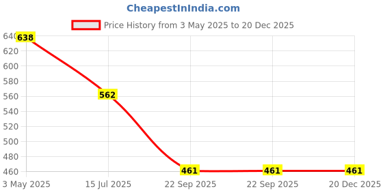 industrybuying.com Auto Pearl Side Window Sun Shade Cover for Toyota Etios (Black) auto pearl Price History Graph from 3 May 2025 to 19 Dec 2025