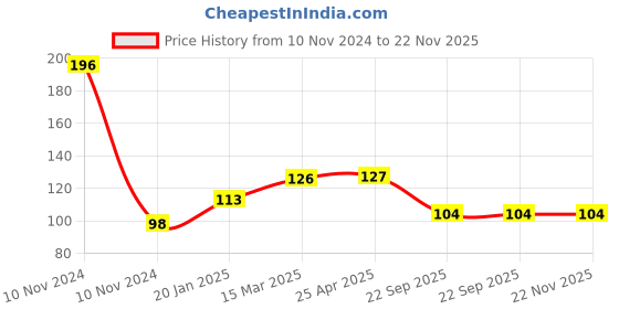 industrybuying.com Auto Pearl Silicon Key Cover Compatable with All Latest Models- Ameo, Jetta, Polo, Ventro, Yeti auto pearl Price History Graph from 10 Nov 2024 to 22 Nov 2025